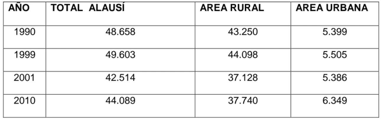 Tabla I. II. Población urbana y rural por año  Fuente: INEC. Censos 2010 