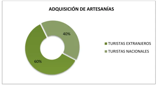 Gráfico III. 1. Nivel de adquisición de las artesanías por los turistas. 