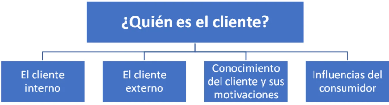 Figura 1: Relación Empresa – Cliente. Copyright por UT9. El cliente. Reimpreso con permiso
