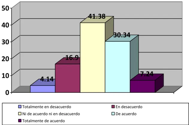 Figura 11. ¿Los elementos materiales relacionados con el servicio son visualmente atractivos? 