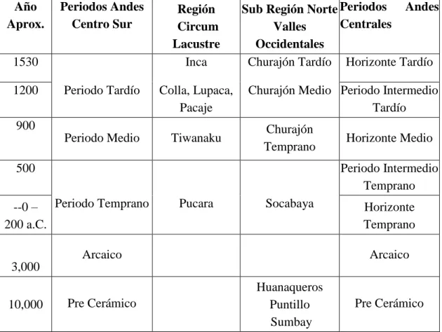 CUADRO CRONOLÓGICO DE LOS ANDES CENTRO SUR  Año  Aprox.  Periodos Andes Centro Sur  Región   Circum  Lacustre 