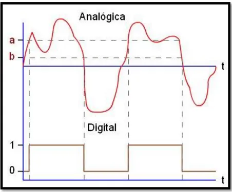 Figura III.1 Ejemplo de una señal digital y una analógica. 