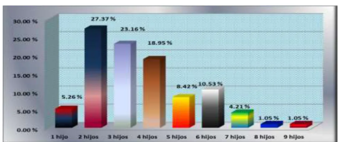 GRÁFICO N°5  NÚMERO DE HIJOS 