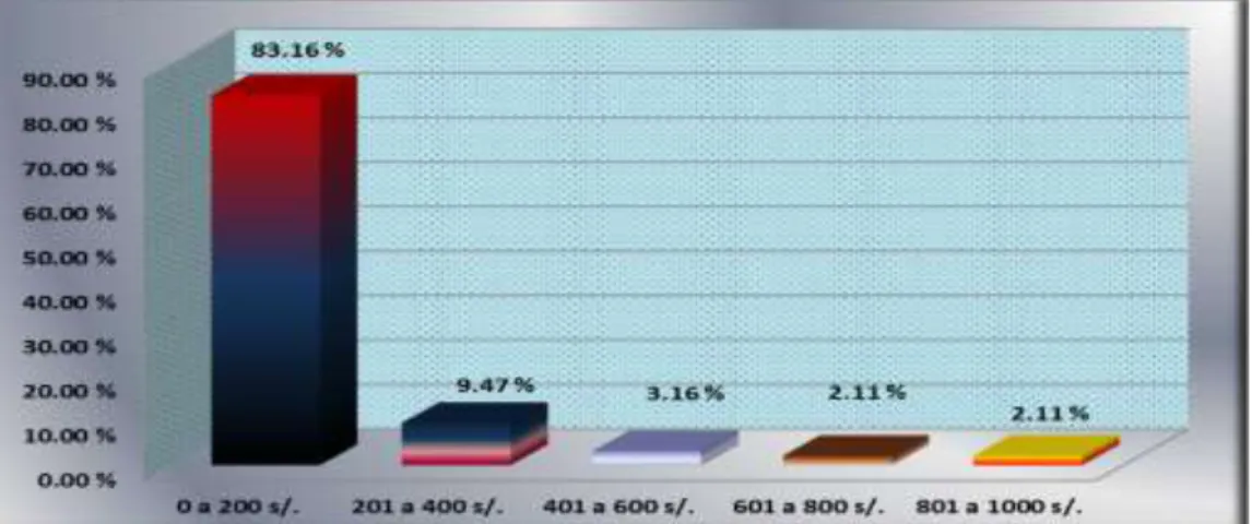GRÁFICO N° 8  INGRESO MENSUAL 