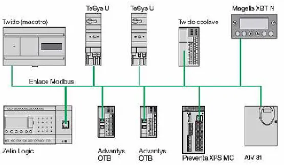 Figura II 37. Esquema de ejemplos de comunicación Modbus