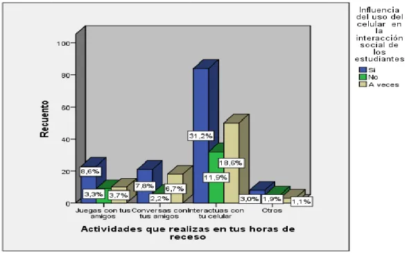 Tabla cruzada - Actividades que realizas en tus horas de receso y si hubo influencia del uso  del celular en la interacción social  