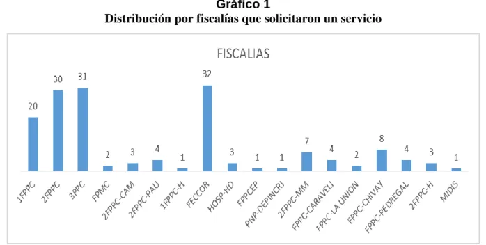 Gráfico elaborado por el investigador 