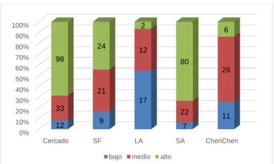 Tabla 11. Empoderamiento relacional por barrio de residencia 