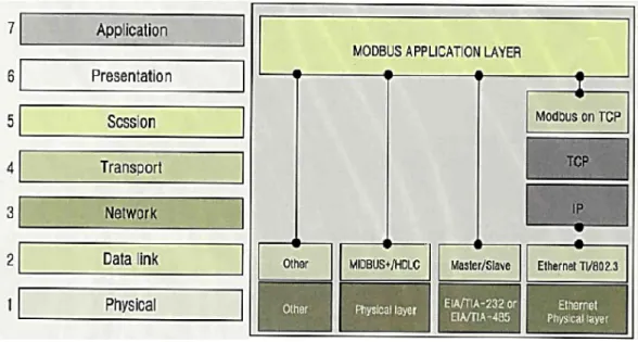 Figura III. 3.   Modbus en el Modelo OSI