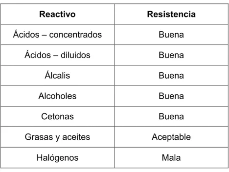 Tabla II. IV CARACTERÍSTICAS QUÍMICAS DEL HDPE