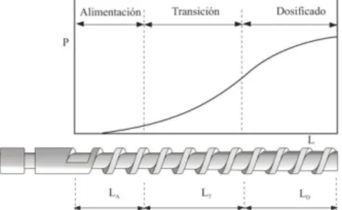 Figura II. 5  ZONAS DE UNA EXTRUSORA Y EVOLUCIÓN DE LA PRESIÓN   