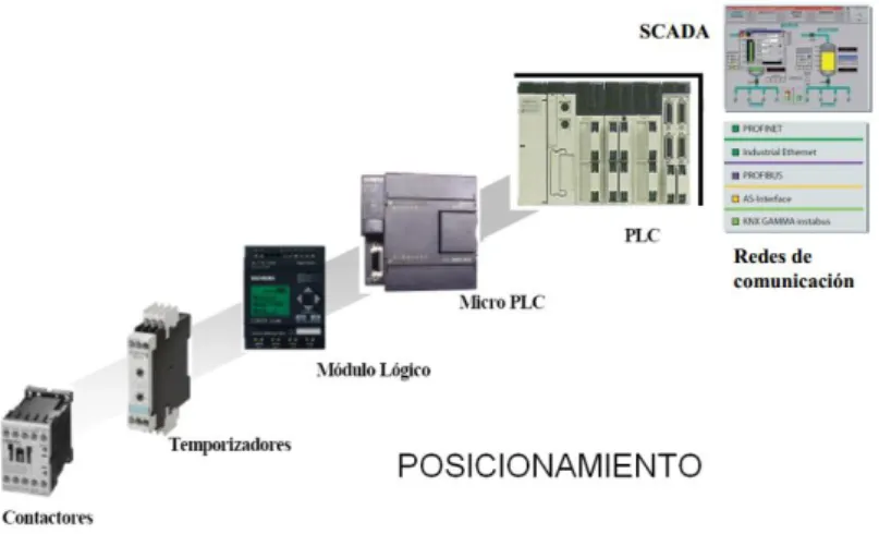 Figura II. 22 EVOLUCIÓN DE LOS PROCESOS INDUSTRIALES Y DE LAS  COMUNICACIONES 