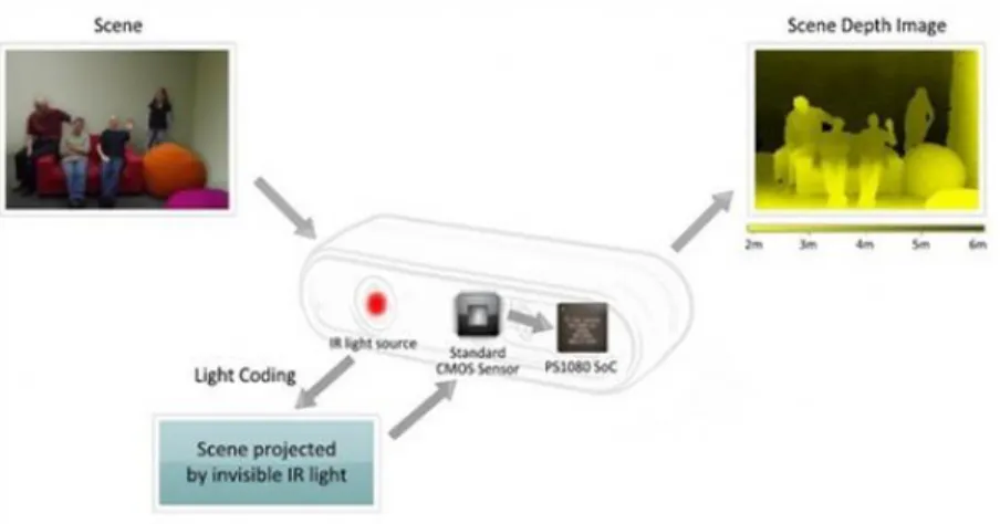 Figura II -14 Funcionamiento Microsoft Kinect 