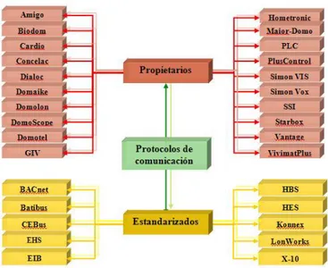 Figura II 15 Protocolos de Comunicación 