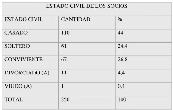 Tabla 10: Estado civil de los comuneros.  