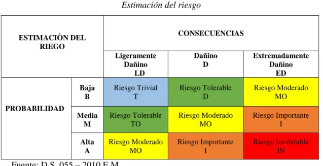 Tabla N°10  Estimación del riesgo 