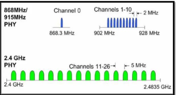Figura II.X. Estructura de los canales de frecuencia en IEEE 802.15.4 