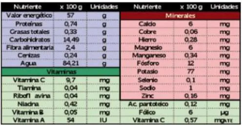 Tabla IV: Composición nutricional del arándano (52) 