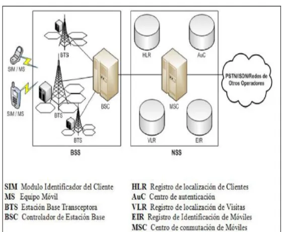 Figura 4: Arquitectura GSM 