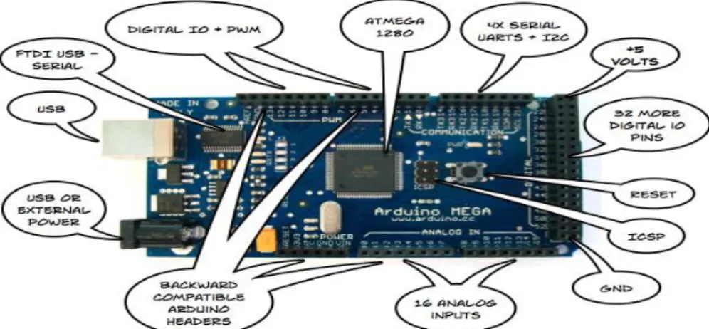 Figura 15: Descripción Arduino Mega 2560
