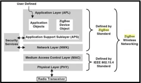 Figura 8: Capas del Protocolo de Red Inalámbrica ZigBee. 