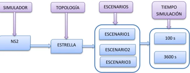 Figura 28: Estructura de la Simulación. 