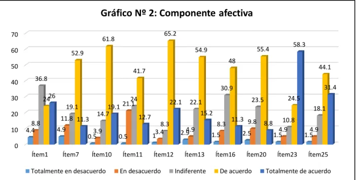 Gráfico Nº 2: Componente afectiva