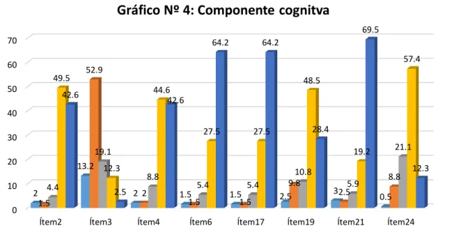 Gráfico Nº 4: Componente cognitva