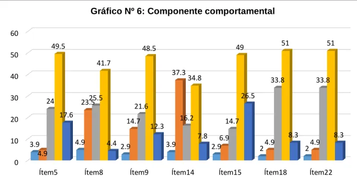 Gráfico Nº 6: Componente comportamental