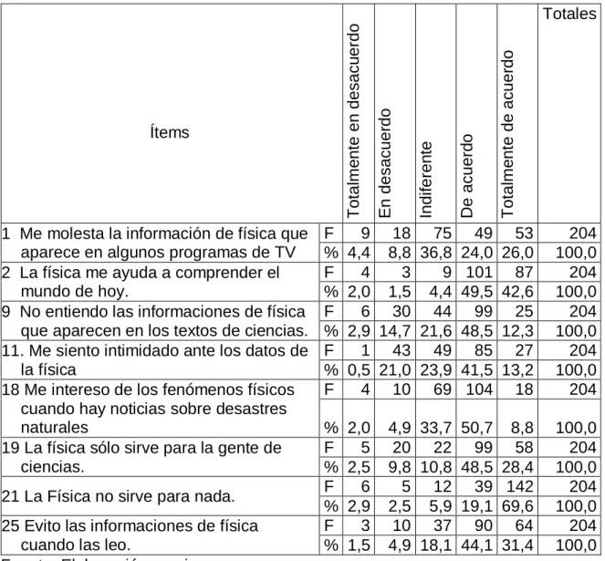 Cuadro Nº 16: Componente social por ítems 