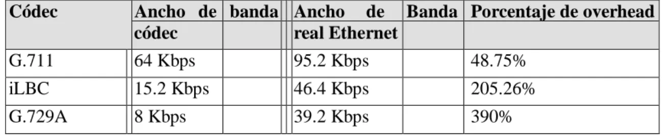 Tabla 1 Comparativa de Códecs Soportados por Asterisk y su overhead. 