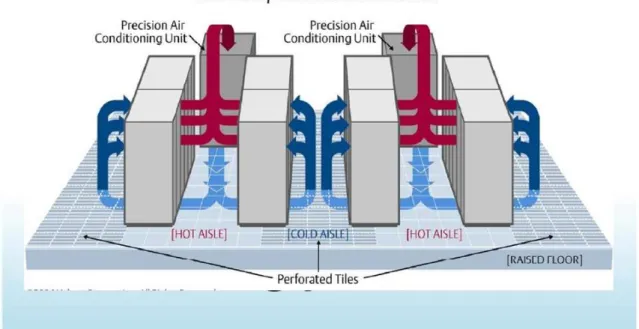 Ilustración 6. Diseño de corriente de aire en el Data Center 