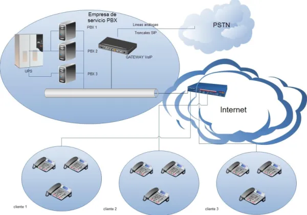 Ilustración 9 Infraestructura PBX hosted