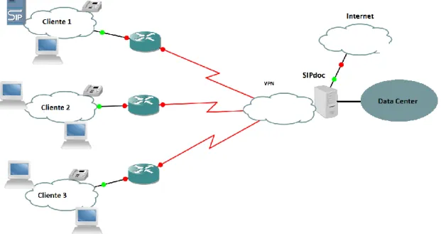 Ilustración 10. Esquema de Red Para PBX Hosted 