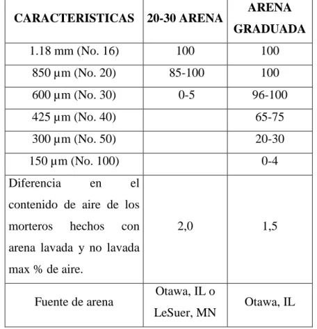 TABLA N° 05: Requerimientos químicos. 