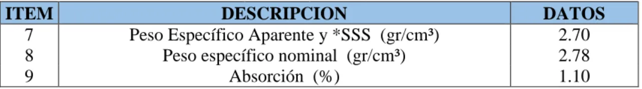 TABLA N° 22: Resultados de gravedad específica y absorción de agregados finos. 