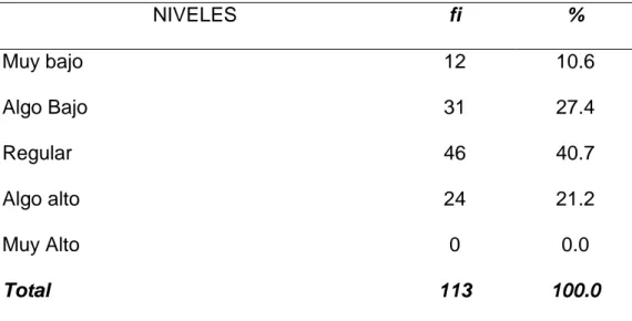 Tabla 2: Retribución  NIVELES  fi  %  Muy bajo  12  10.6  Algo Bajo  31  27.4  Regular  46  40.7  Algo alto  24  21.2  Muy Alto  0  0.0  Total  113  100.0  Figura 2: Retribución 0.05.010.015.020.025.030.035.040.045.0