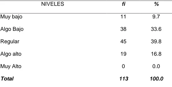 Tabla 4: Participación del empleado  NIVELES  fi  %  Muy bajo  11  9.7  Algo Bajo  38  33.6  Regular  45  39.8  Algo alto  19  16.8  Muy Alto  0  0.0  Total  113  100.0 