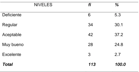 Tabla 9: Comunicación  NIVELES  fi  %  Deficiente  6  5.3  Regular  34  30.1  Aceptable  42  37.2  Muy bueno  28  24.8  Excelente  3  2.7  Total  113  100.0     Figura 9: Comunicación 0.05.010.015.020.025.030.035.040.0