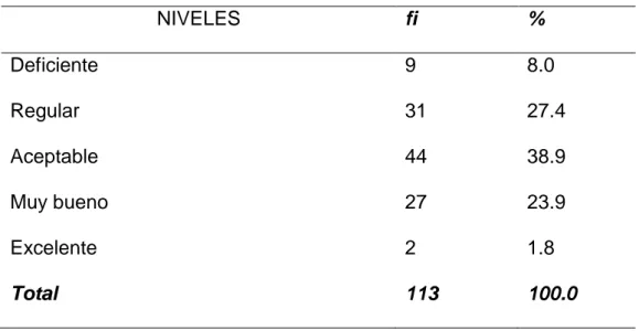 Tabla 10: Desarrollo profesional  NIVELES  fi  %  Deficiente  9  8.0  Regular  31  27.4  Aceptable  44  38.9  Muy bueno  27  23.9  Excelente  2  1.8  Total  113  100.0 