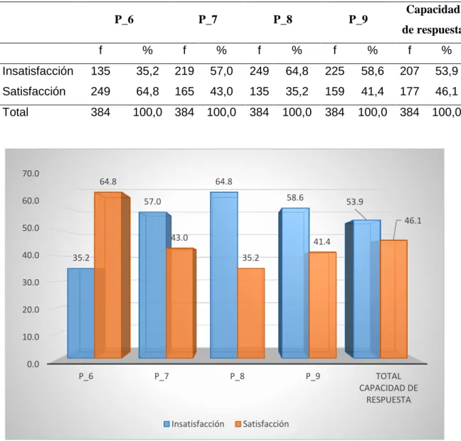 Tabla 10: Dimensión de capacidad de respuesta. 
