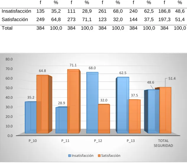 Tabla 11: Dimensión de seguridad. 
