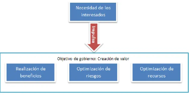 Figura 5-1.     Creando valor la empresa para sus interesados 
