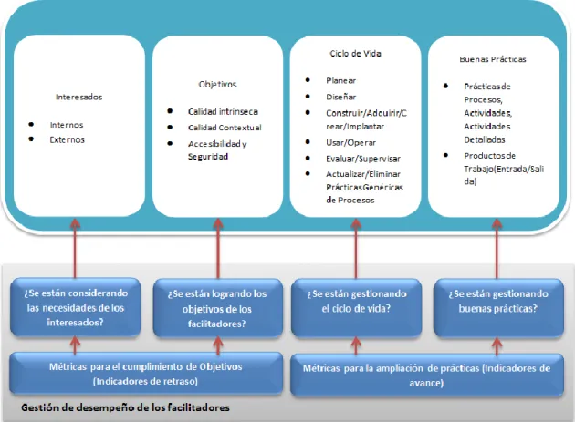 Figura 10-1.    Dimensión de los facilitadores