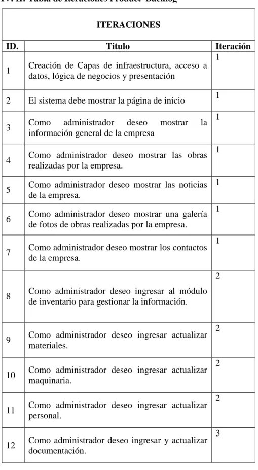 TABLA IV. II: Tabla de Iteraciones Product  Backlog 