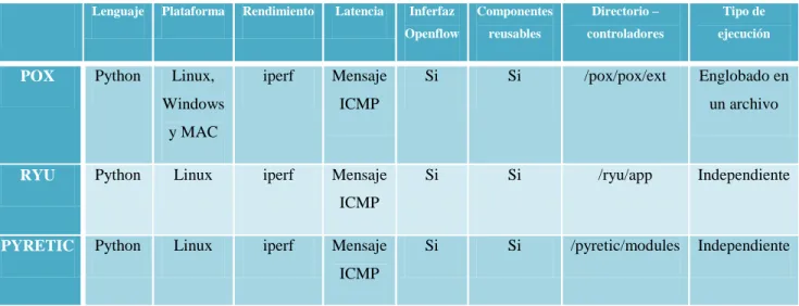 TABLA  N°  3:  COMPARACIÓN  TEÓRICA  DE  LOS  CONTROLADORES  POX,  RYU Y PYRETIC 