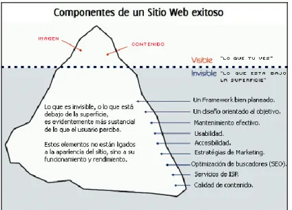 FIGURA III.3.  Componentes de un sitio web exitoso. 