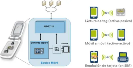 ILUSTRACIÓN 10.   ESTRUCTURA NFC Y MODOS DE FUNCIONAMIENTO 