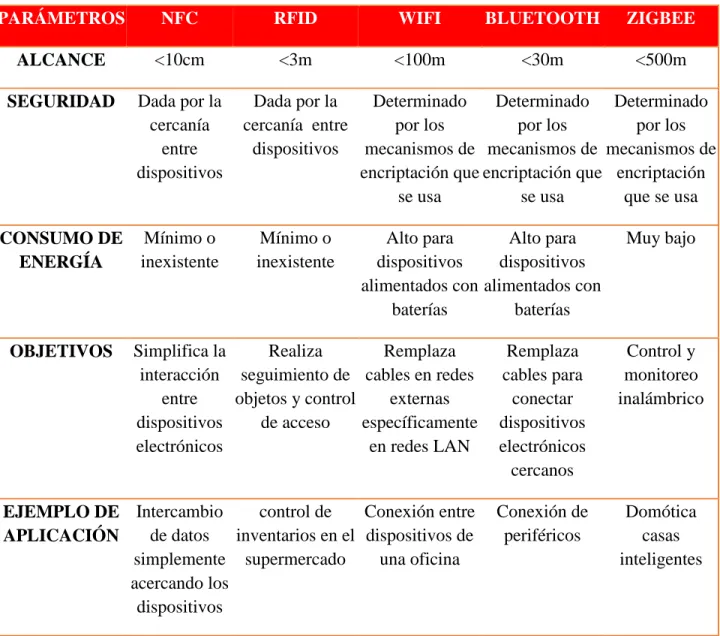 TABLA 5.  CUADRO DE COMPARACIÓN NFC CON OTRAS TECNOLOGÍAS 