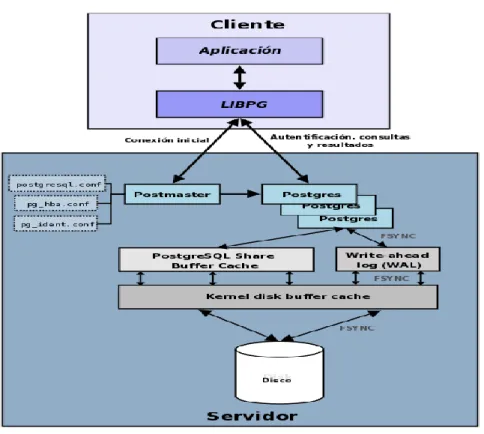 FIGURA 2.2  COMPONENTES DE POSTGRESQL 